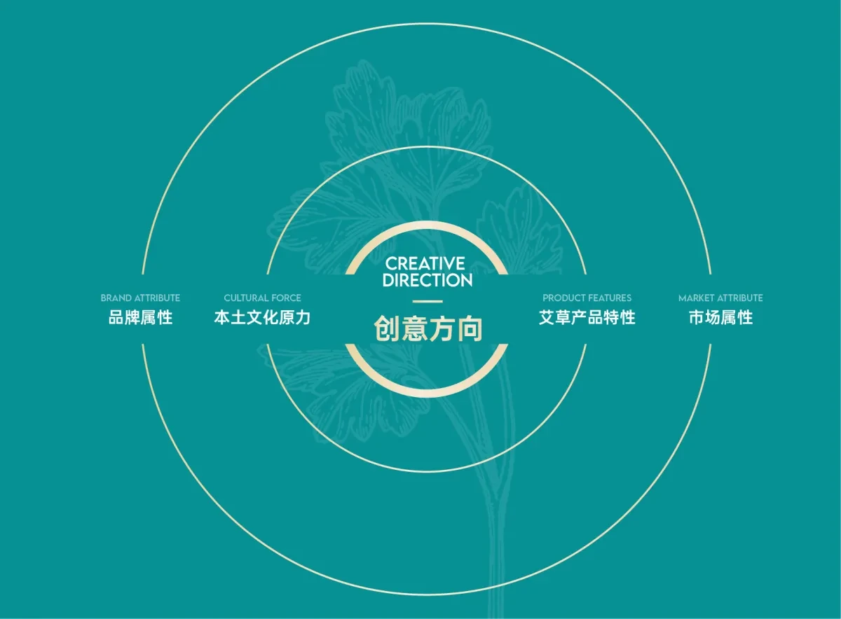 案例优选:包装设计、艾草包装、包装、艾草插画包装、产品包装|包装设计·创意设计案例精选