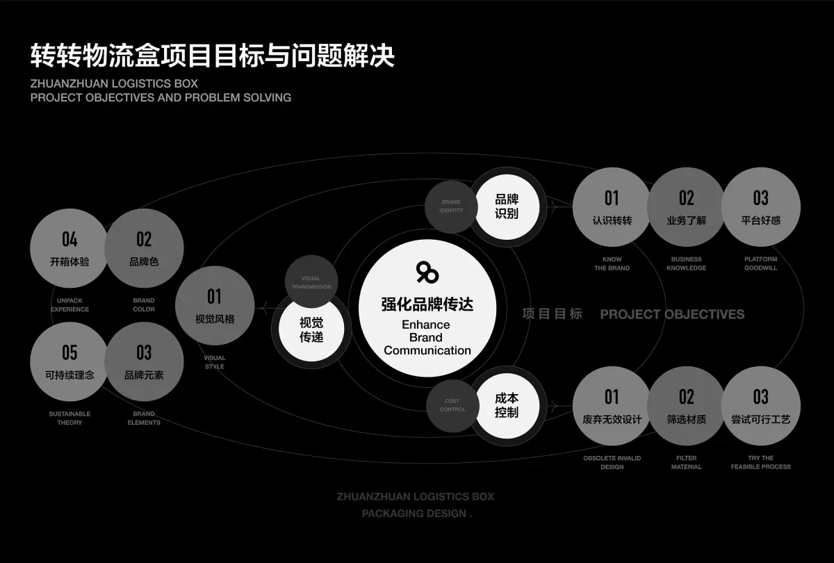 案例优选：物流盒子包装设计｜包装设计·设计精选