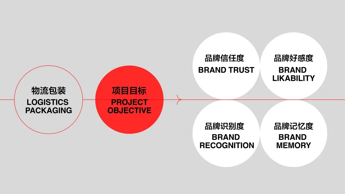 案例优选：物流盒子包装设计｜包装设计·设计精选